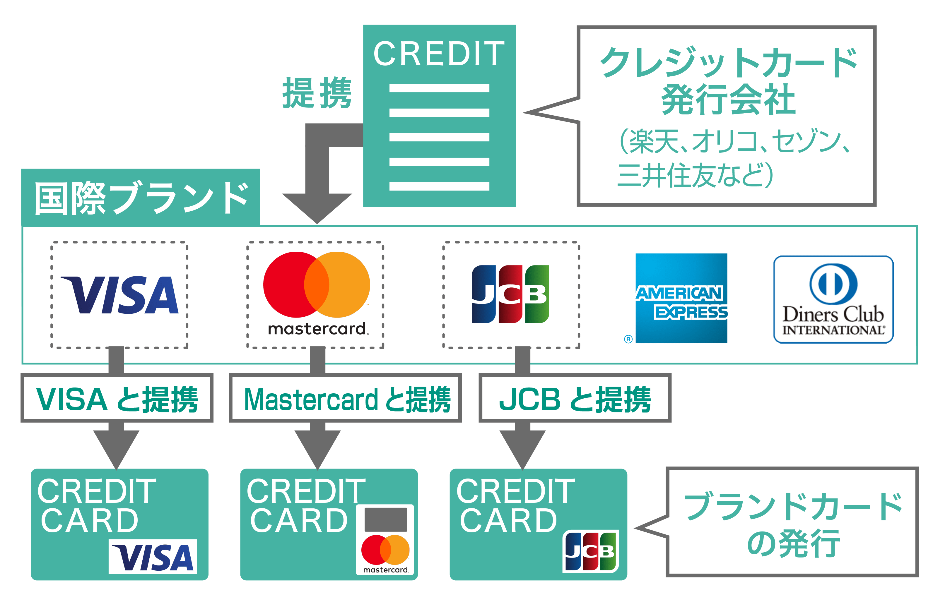 クレジットカードの国際ブランドや発行会社の種類はどう違う 間違えやすい誤解をわかりやすく解説 ナビナビクレジットカード