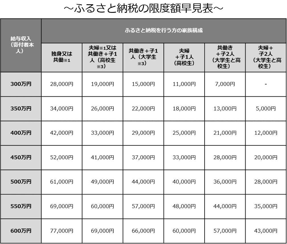 ふるさと納税の限度額シミュレーション 控除額の上限はいくらまでか目安を把握 ナビナビクレジットカード