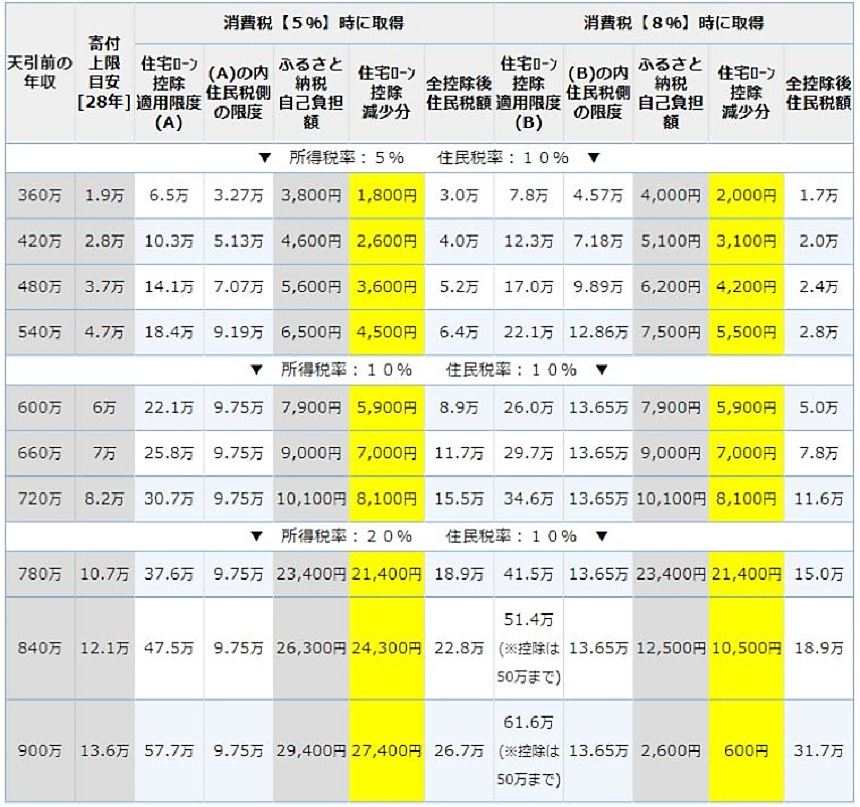 ふるさと納税と住宅ローン控除を併用すると控除額は変わる！併用したときの計算方法まで紹介！ | ナビナビクレジットカード
