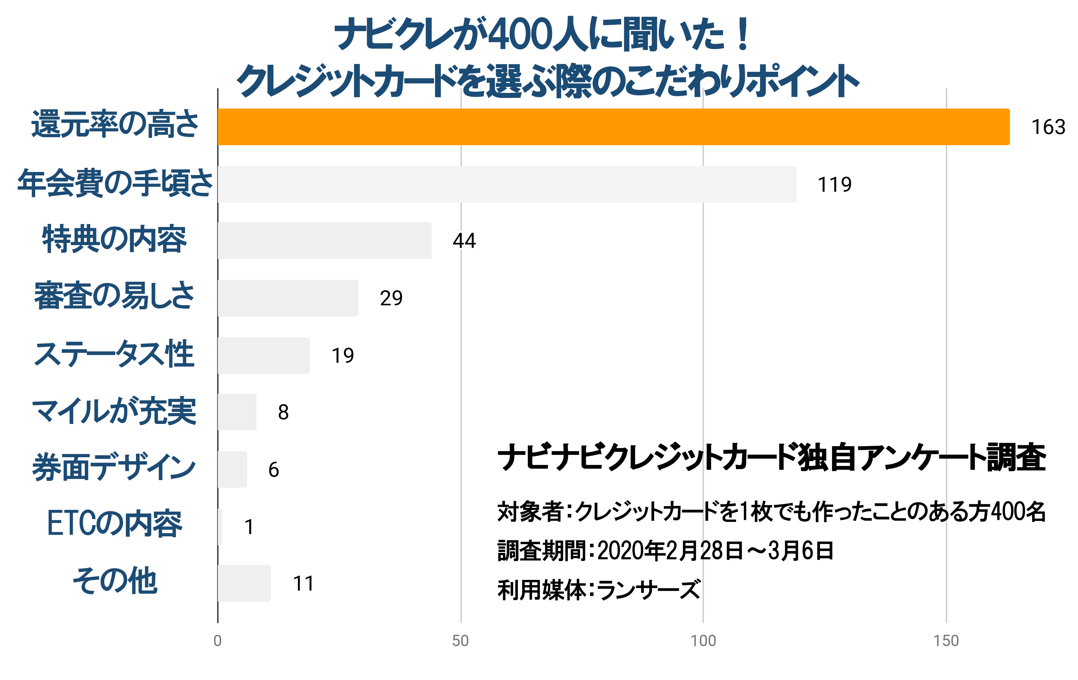 ナビクレことナビナビクレジットカードが調査した、クレジットカードを作る際のこだわりポイントについてのグラフ。こだわり1位は「還元率の高さ」