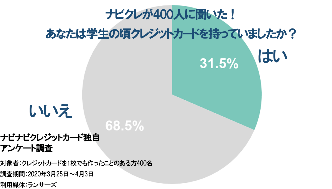 ナビクレことナビナビクレジットカードが調査した、学生の頃からクレジットカードをもっていた人の割合についてのグラフ。およそ3分の1の人は持っているという結果に。