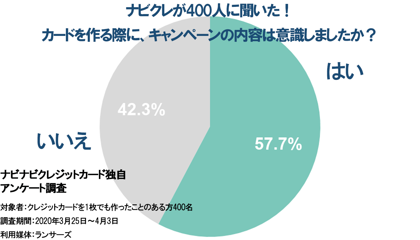 ナビクレことナビナビクレジットカードが調査した、クレジットカードを作る際にキャンペーン内容を意識したかについてのグラフ。半分以上の人がキャンペーン内容を意識していると判明