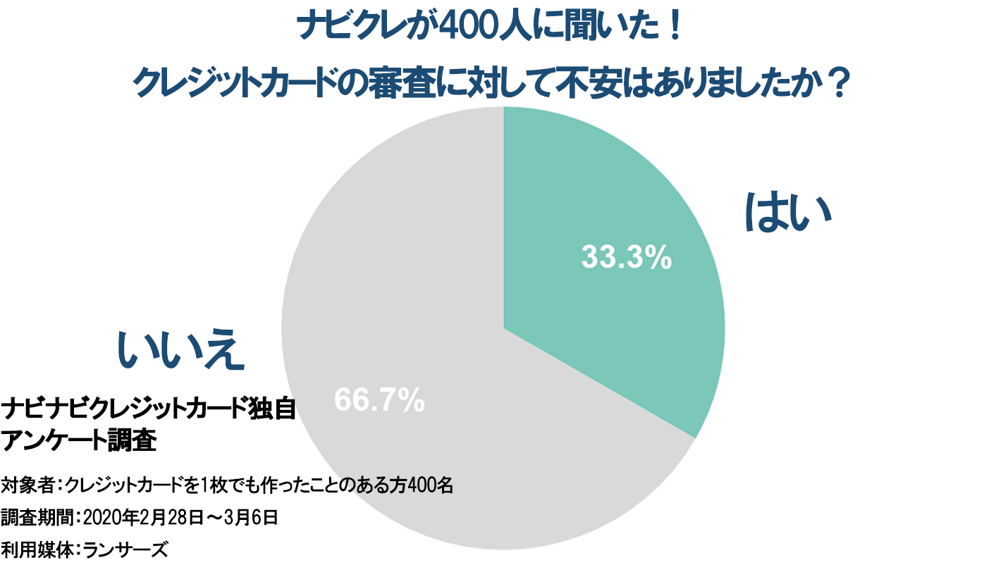 脱審査落ち クレジットカードの審査に対する正しい知識とは 審査通過率を上げる3つの注意点もご紹介 ナビナビクレジットカード