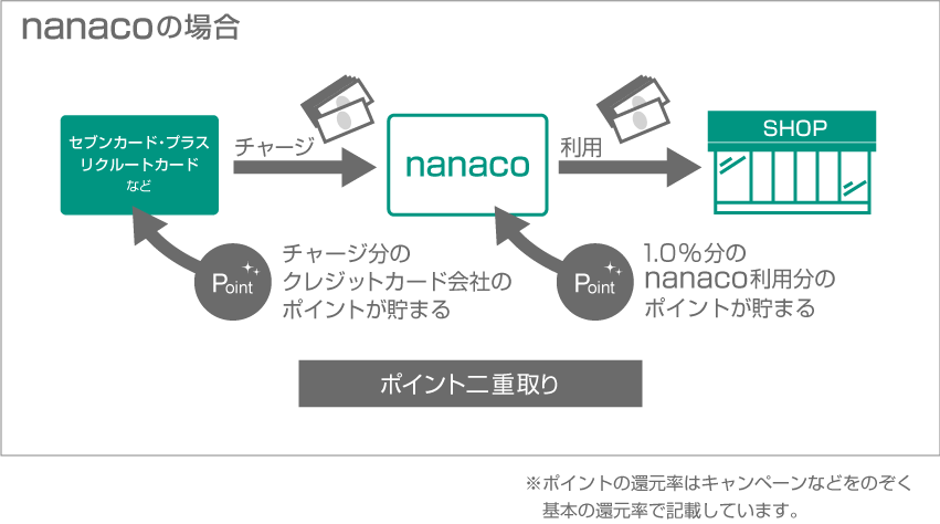 Nanacoとクレジットカードでポイント取り逃しナシ おすすめの活用術 ナビナビクレジットカード