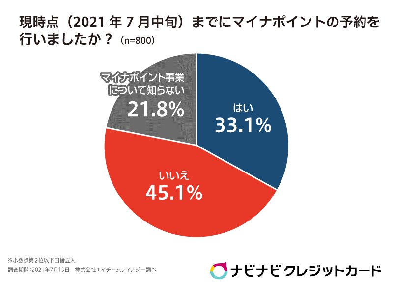 現時点(2021年7月中旬)までにマイナポイントの予約を行いましたか?